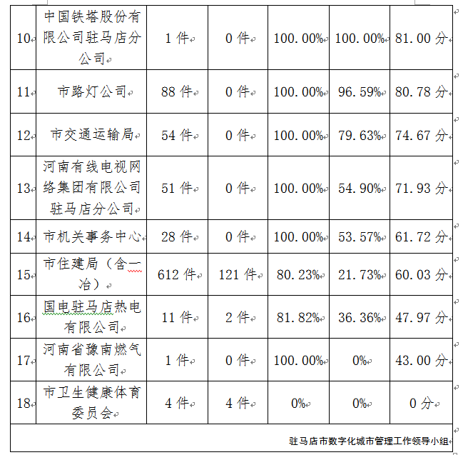 駐馬店市中心城區(qū)3月份數(shù)字化城市管理工作考評(píng)排名情況通報(bào)