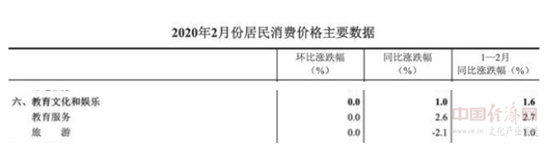 3月份教育文化和娛樂(lè)類居民消費(fèi)價(jià)格環(huán)比下降0.1%