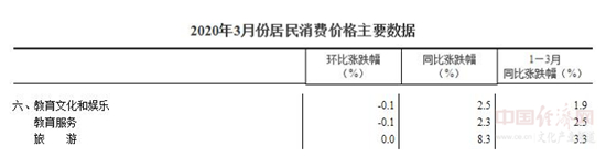 3月份教育文化和娛樂(lè)類居民消費(fèi)價(jià)格環(huán)比下降0.1%