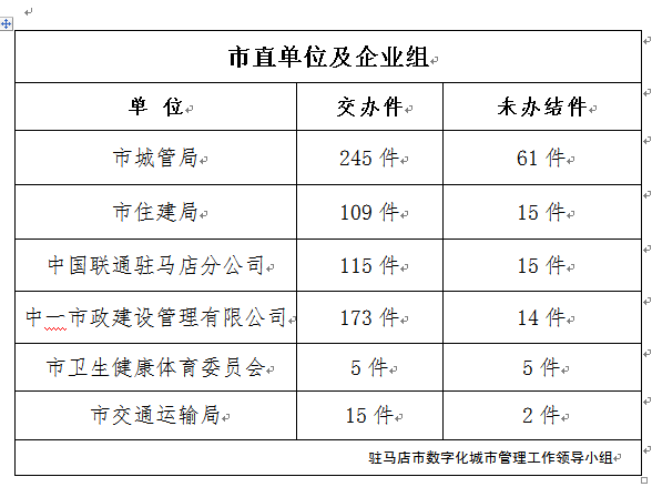 這9個單位看過來,交辦的案件仍未辦!