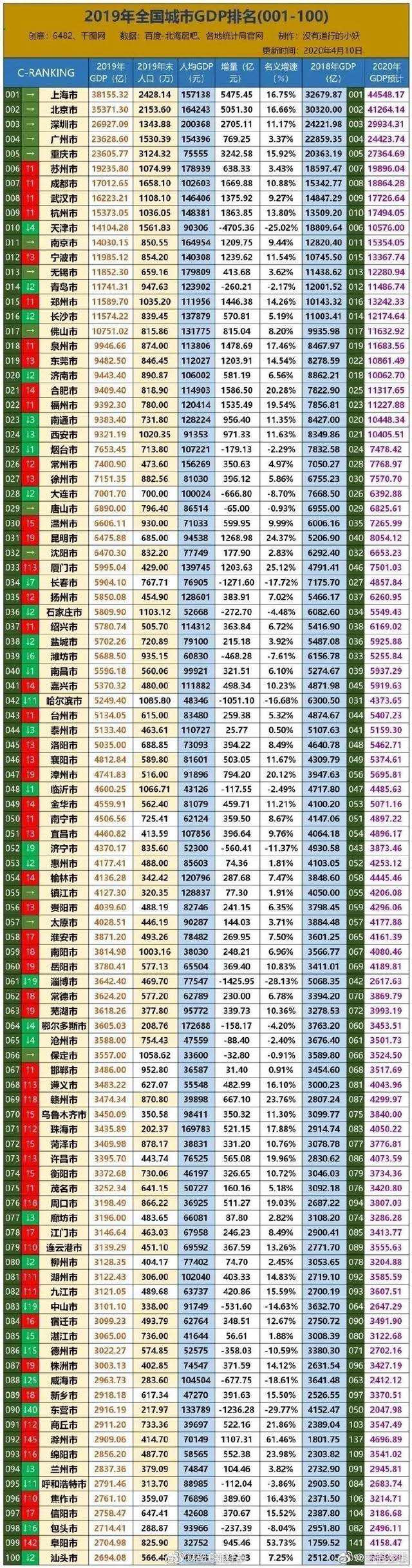 駐馬店躋身2019年全國(guó)GDP百?gòu)?qiáng)市