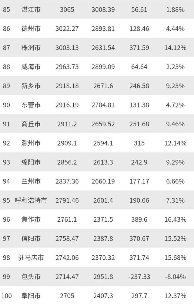 駐馬店躋身2019年全國(guó)GDP百?gòu)?qiáng)市