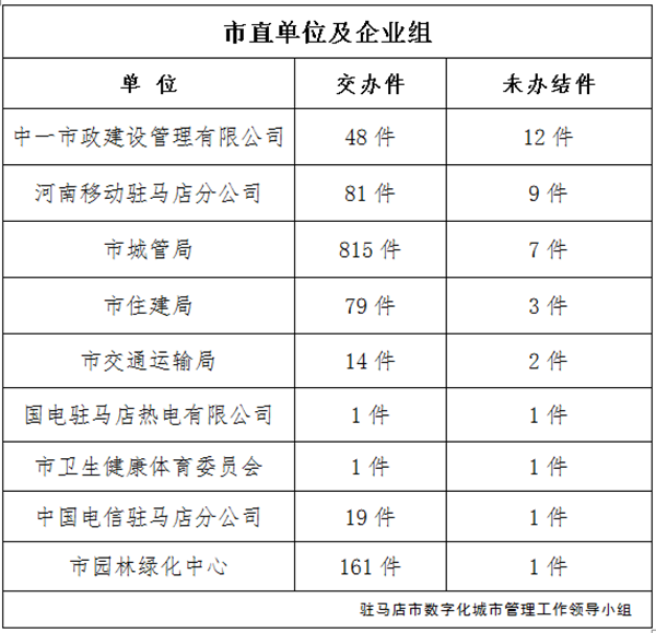 上周又有12家單位超時(shí)未辦結(jié)城市管理案件，看看都是單位