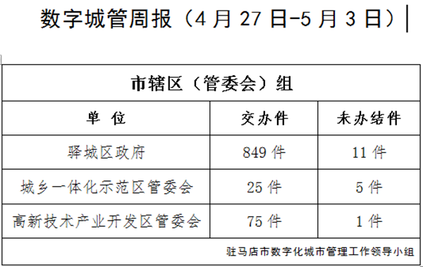 上周又有12家單位超時(shí)未辦結(jié)城市管理案件，看看都是單位