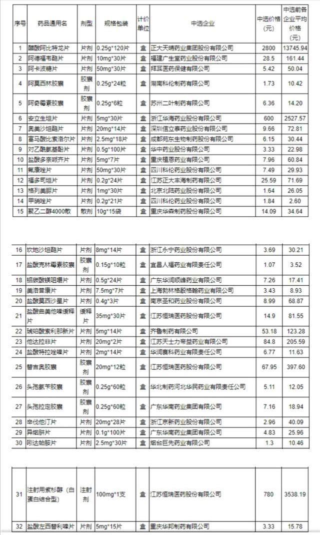 從3000多降至780元！32種藥品價(jià)格大幅降價(jià)，涉及腫瘤患者的有哪些