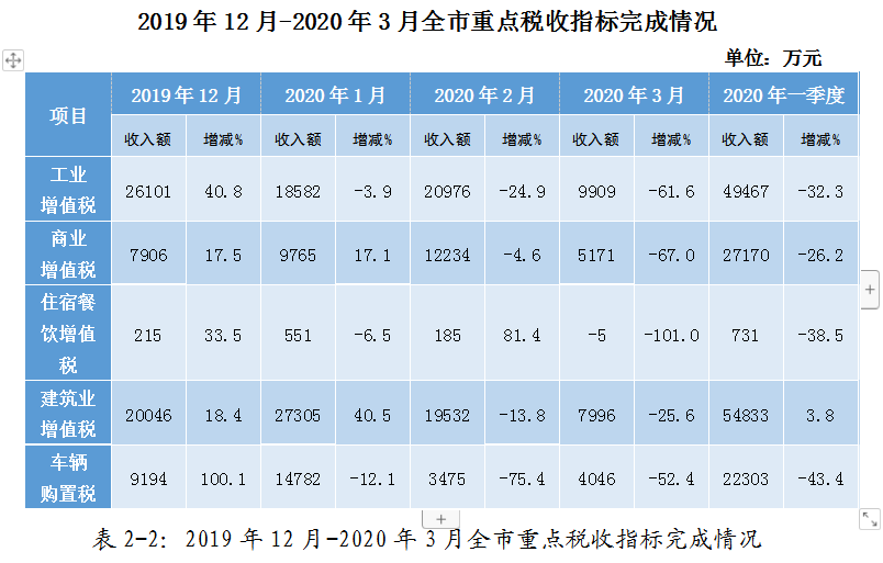 疫情影響下的駐馬店市經(jīng)濟(jì)和稅收形勢分析及應(yīng)對建議