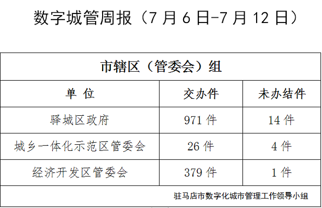 駐馬店市數(shù)字化城市管理案件辦理后進(jìn)單位周通報