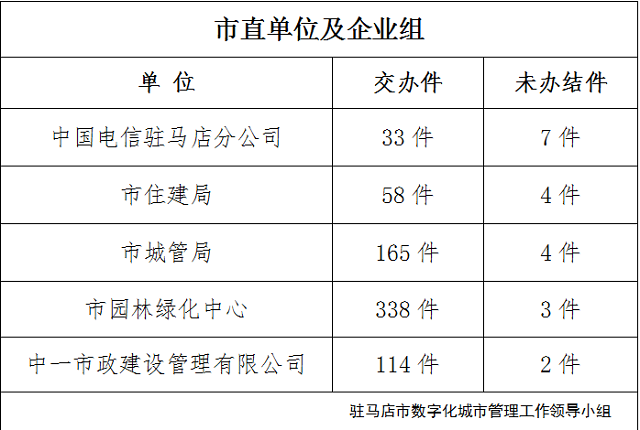 駐馬店市數(shù)字化城市管理案件辦理后進(jìn)單位周通報