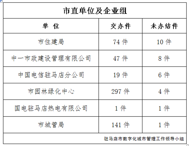 駐馬店市數(shù)字化城市管理案件辦理后進單位周通報