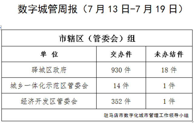 駐馬店市數(shù)字化城市管理案件辦理后進單位周通報