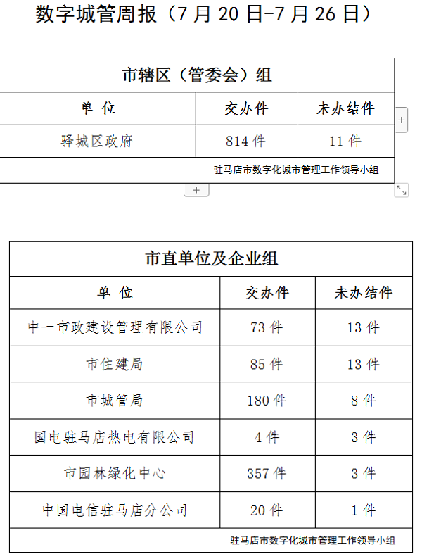 駐馬店市數(shù)字化城市管理案件辦理后進單位周通報