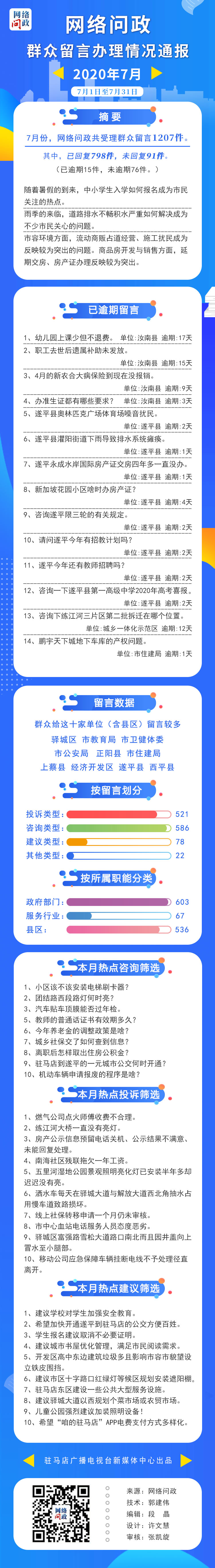 7月份網(wǎng)絡(luò)問(wèn)政共受理群眾留言1207件 投訴類占23%