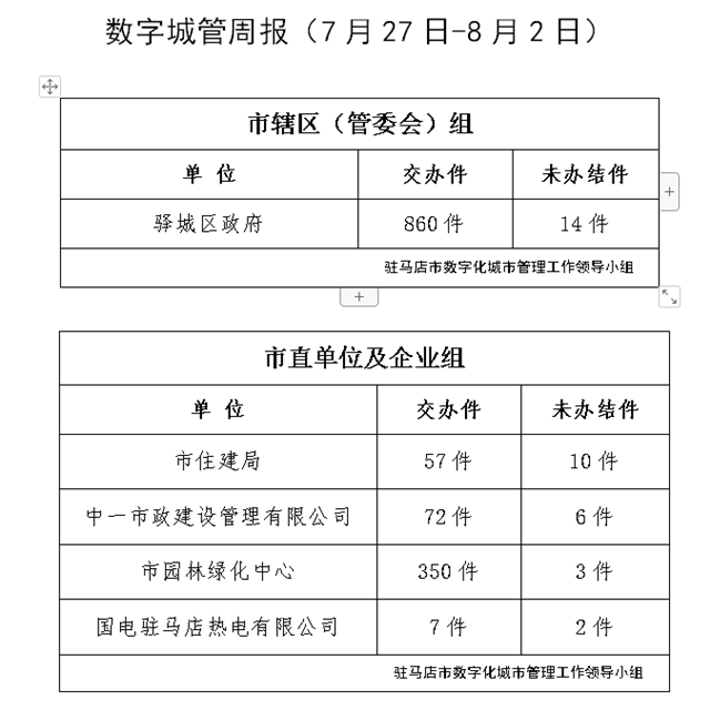 這5個單位注意了! 市數(shù)字化城市管理案件超時未辦