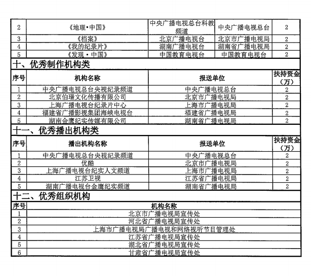 優(yōu)秀國(guó)產(chǎn)紀(jì)錄片及創(chuàng)作人才獲扶持鼓勵(lì)