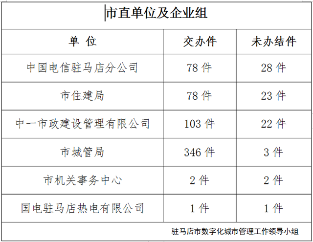  上周有101件城市管理案件超時未辦結(jié)