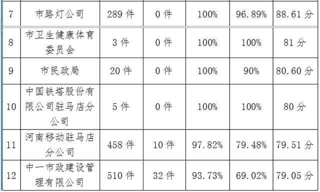 駐馬店市中心城區(qū)9月份數(shù)字化城市管理工作考評排名情況通報(bào)