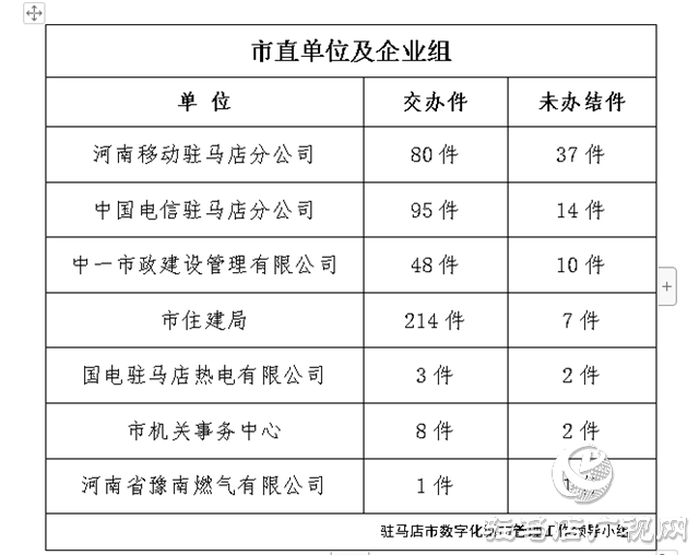 駐馬店市數(shù)字化城市管理案件辦理后進單位周通報