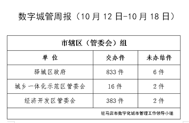 駐馬店市數(shù)字化城市管理案件辦理后進單位周通報