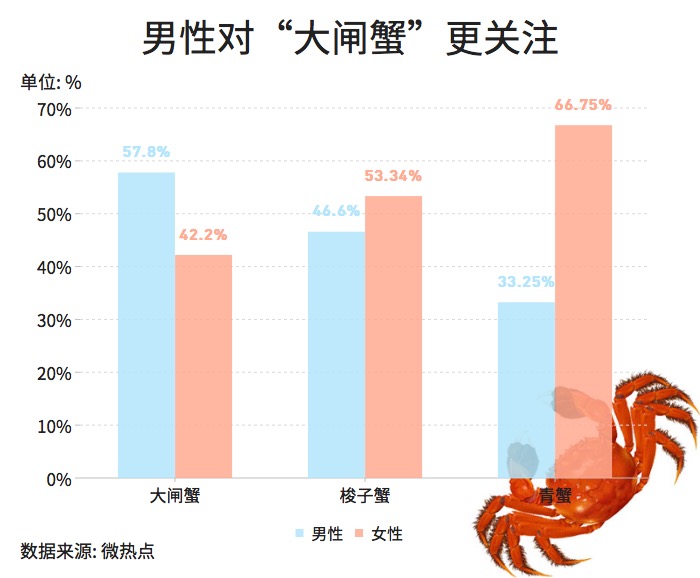 大閘蟹和秋天更配哦！一圖看懂越來(lái)越熱的大閘蟹經(jīng)濟(jì)