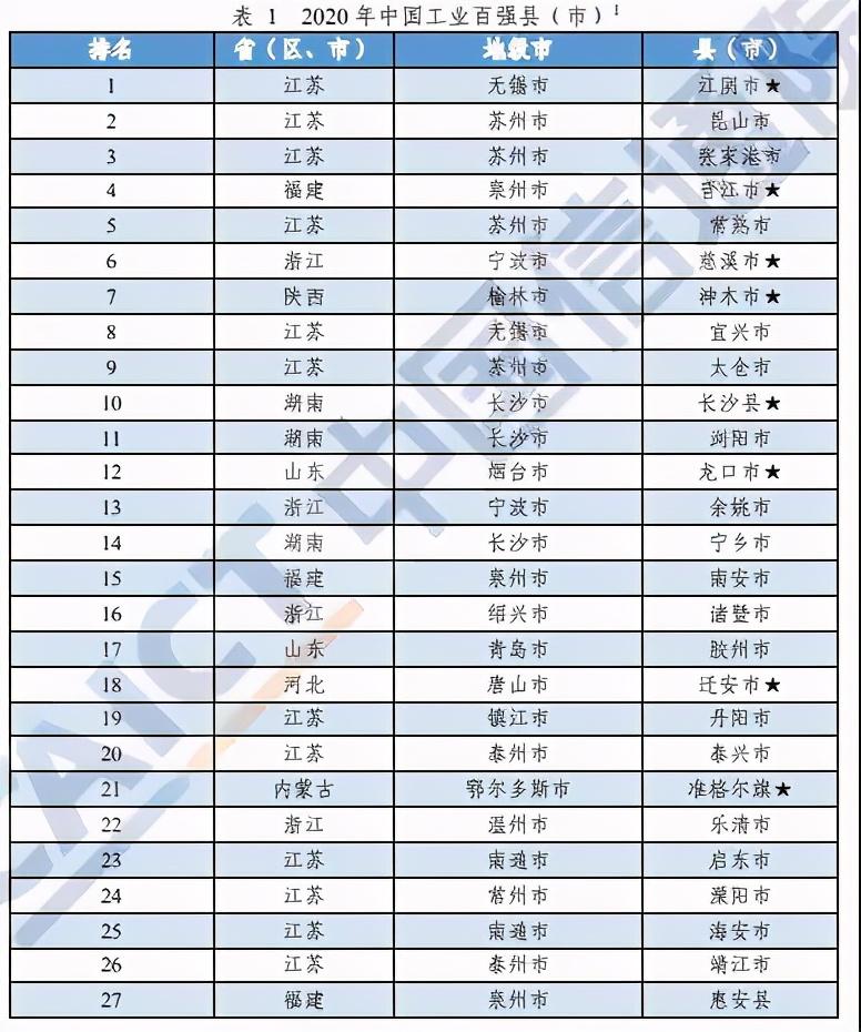 河南這10地上榜！2020年中國工業(yè)百強縣（市）出爐