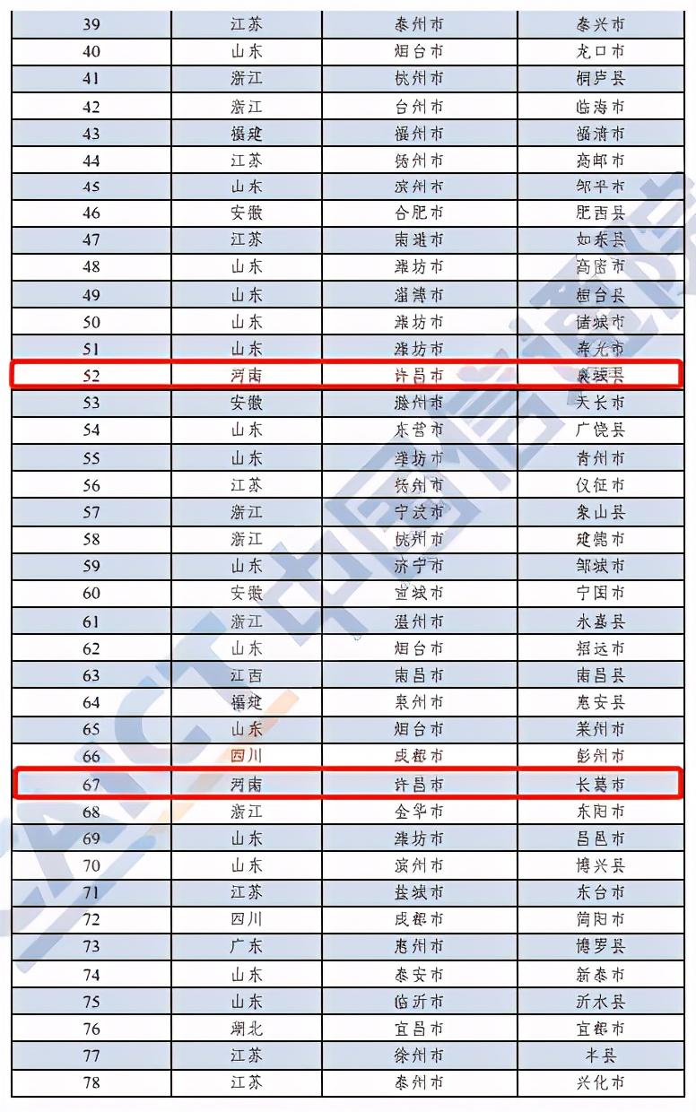 河南這10地上榜！2020年中國工業(yè)百強縣（市）出爐