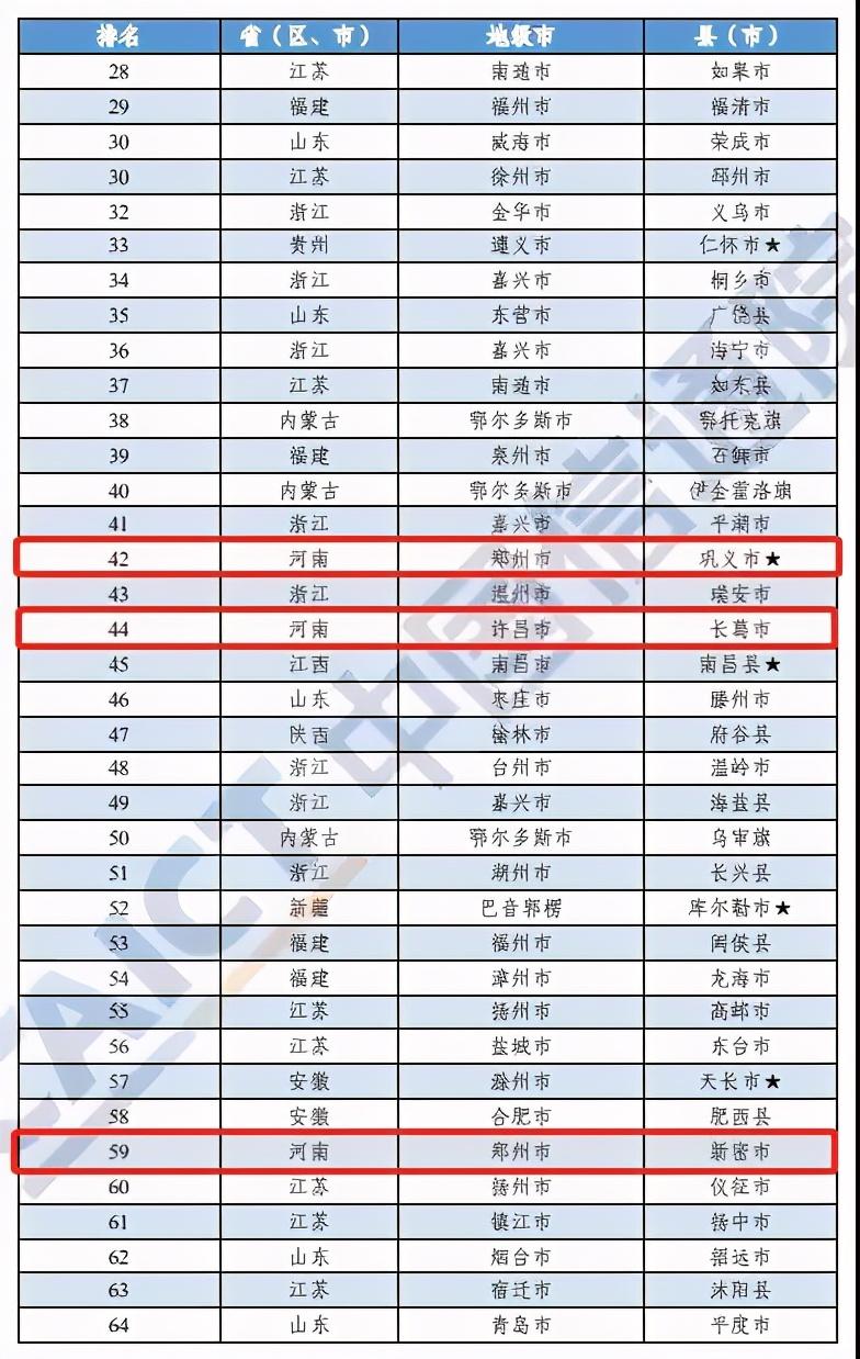 河南這10地上榜！2020年中國工業(yè)百強縣（市）出爐