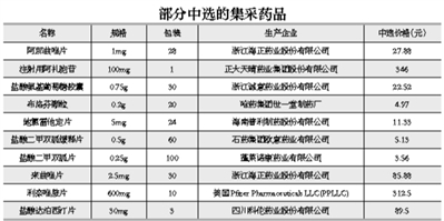 55個(gè)集中采購藥品平均降價(jià)53%