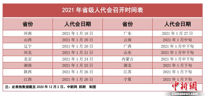 2021省級(jí)兩會(huì)時(shí)間陸續(xù)公布 1月中下旬扎堆召開(kāi)