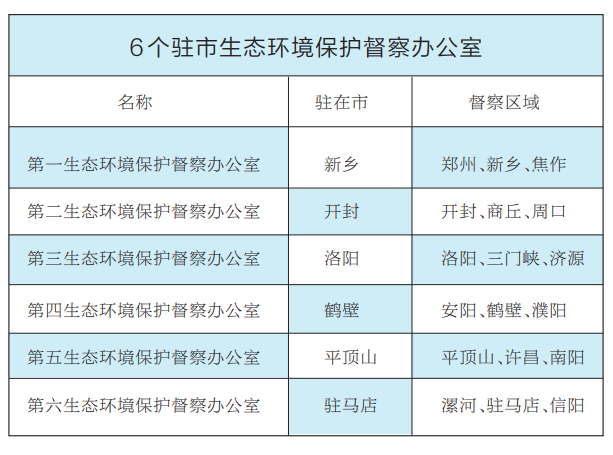 河南6個(gè)駐市生態(tài)環(huán)保督察辦掛牌 推動(dòng)解決跨區(qū)域問(wèn)題