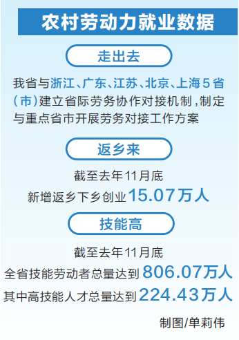 河南力促農(nóng)民工好就業(yè)、就好業(yè) 2020年新增農(nóng)村勞動力轉移就業(yè)45.81萬人