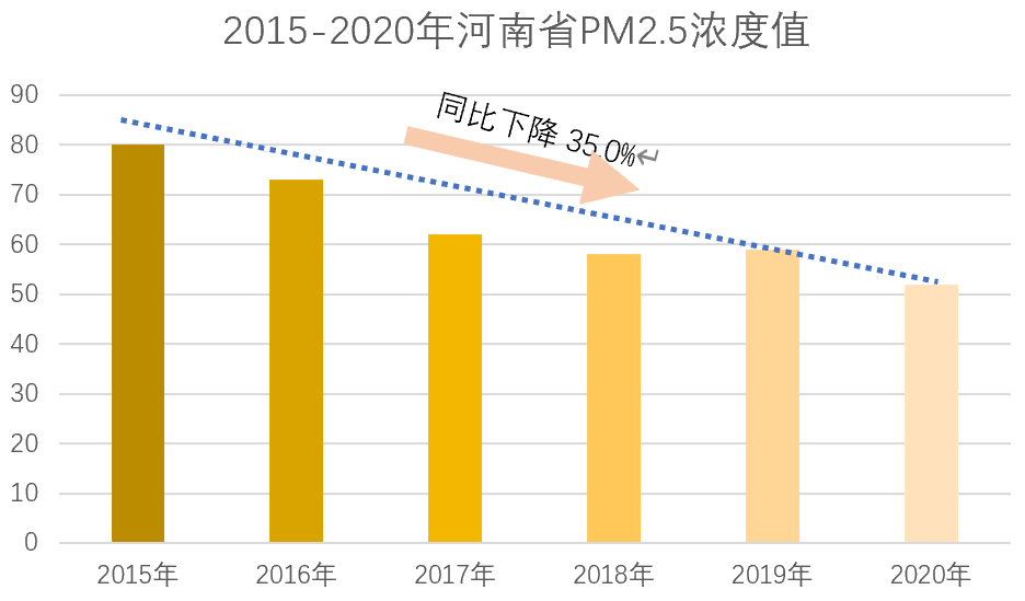 優(yōu)良天數(shù)245天，增幅全國(guó)第一！ 2020年河南環(huán)境空氣質(zhì)量很“牛”