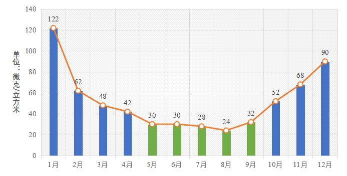 優(yōu)良天數(shù)245天，增幅全國(guó)第一！ 2020年河南環(huán)境空氣質(zhì)量很“牛”