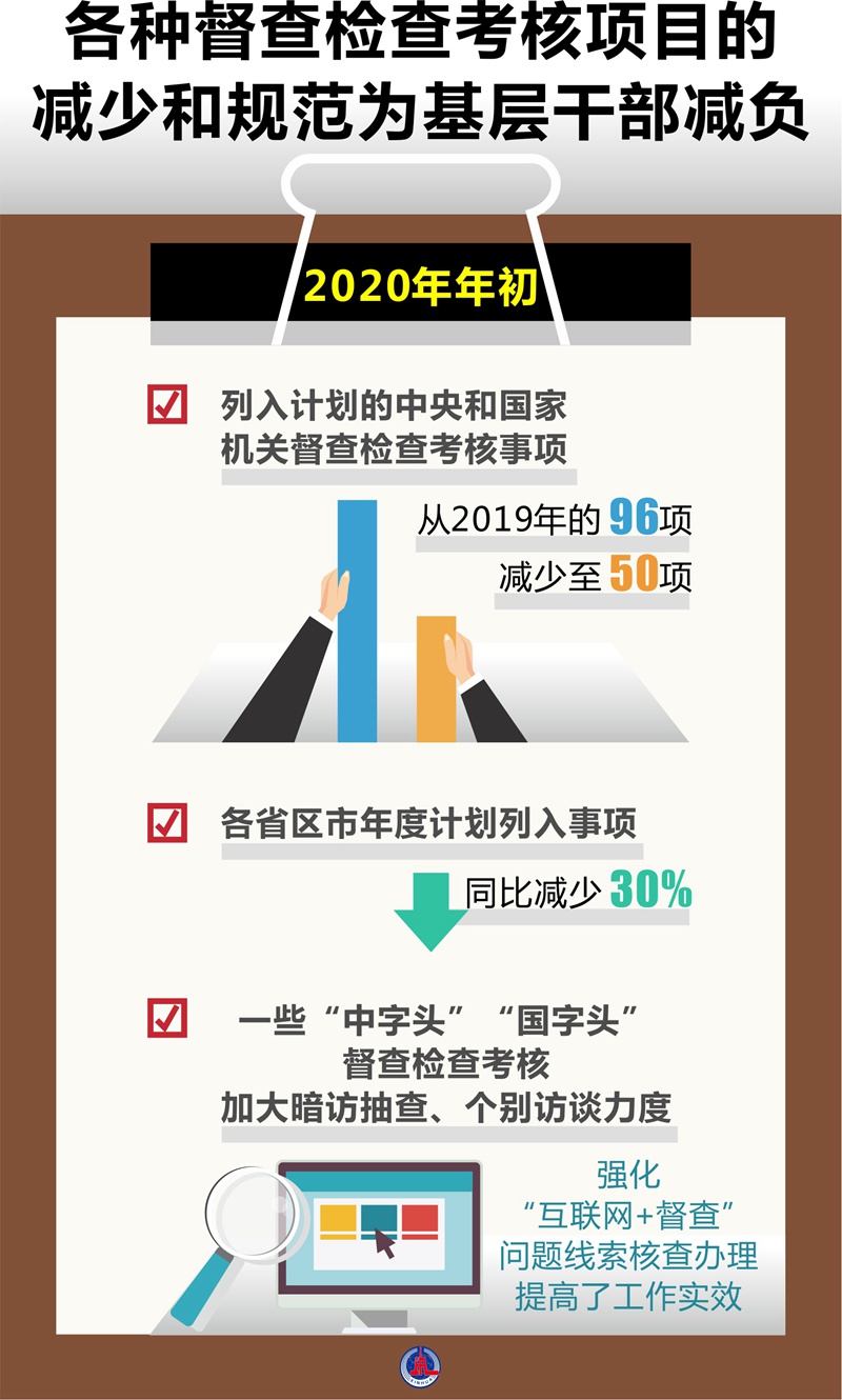 破形式主義之弊 減基層負擔(dān)之重——2020年以習(xí)近平同志為核心的黨中央深化拓展基層減負工作紀實