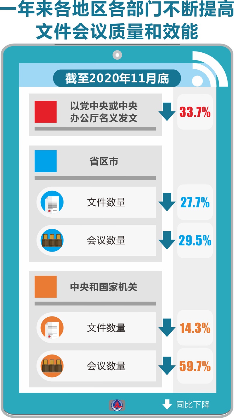 破形式主義之弊 減基層負擔(dān)之重——2020年以習(xí)近平同志為核心的黨中央深化拓展基層減負工作紀實