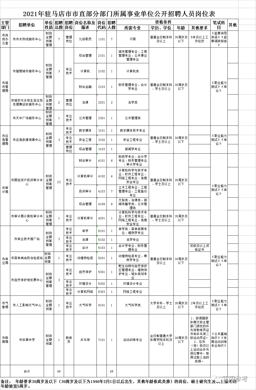 駐馬店市直事業(yè)單位公開招聘開始了！