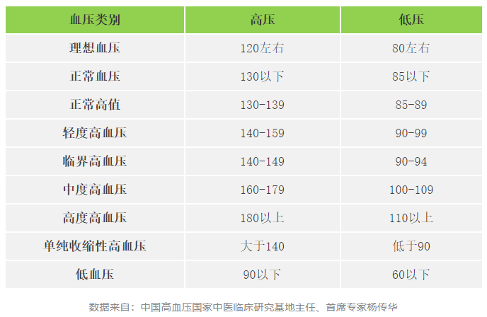 快收好！各年齡段血壓、血糖、血脂、尿酸對照表全在這…