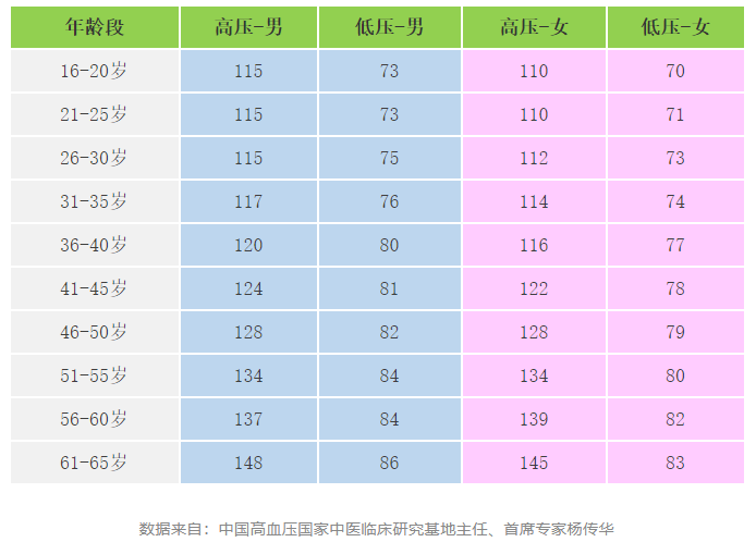 快收好！各年齡段血壓、血糖、血脂、尿酸對照表全在這…