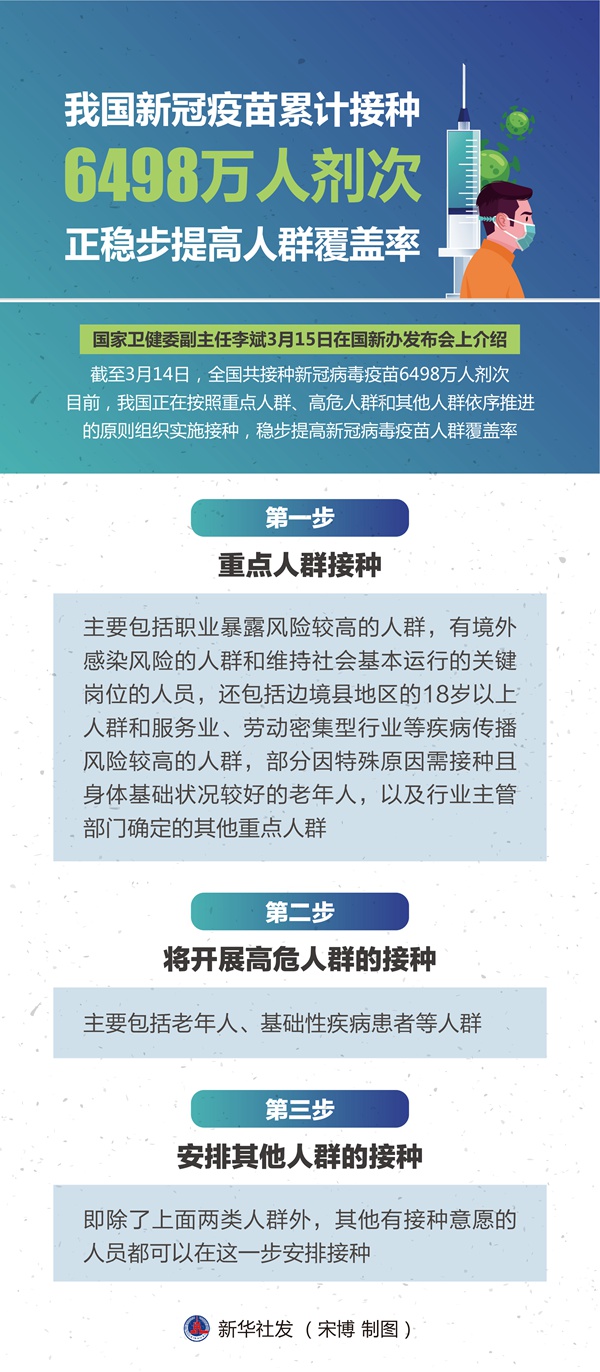 我國新冠疫苗累計(jì)接種6498萬人劑次 正穩(wěn)步提高人群覆蓋率