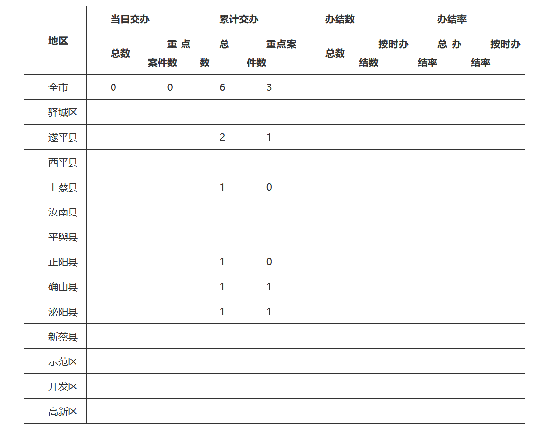 中央生態(tài)環(huán)境保護督察邊督邊改情況一覽表