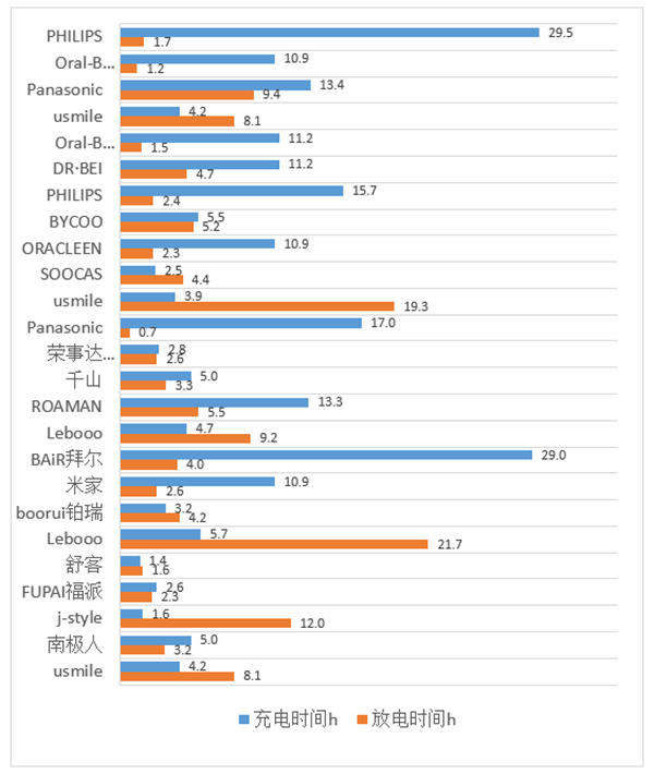 電動牙刷怎樣選？中消協(xié)發(fā)布比較試驗結果和消費提示