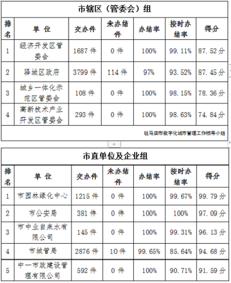 駐馬店市中心城區(qū)3月份數(shù)字化城市管理工作考評(píng)排名出爐