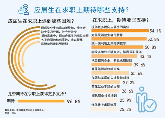 96.8%受訪應(yīng)屆生期待在求職上獲得更多支持