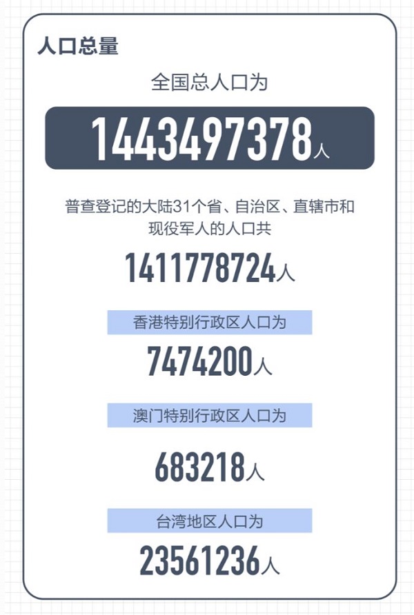 第七次全國(guó)人口普查數(shù)據(jù)結(jié)果十大看點(diǎn)
