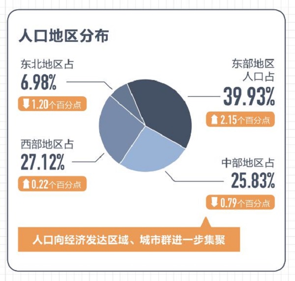 第七次全國(guó)人口普查數(shù)據(jù)結(jié)果十大看點(diǎn)