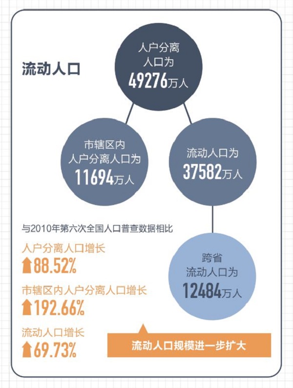 第七次全國(guó)人口普查數(shù)據(jù)結(jié)果十大看點(diǎn)