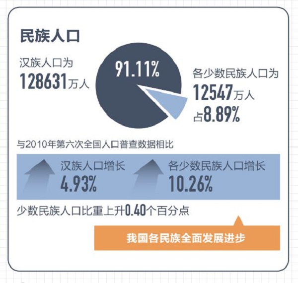 第七次全國(guó)人口普查數(shù)據(jù)結(jié)果十大看點(diǎn)