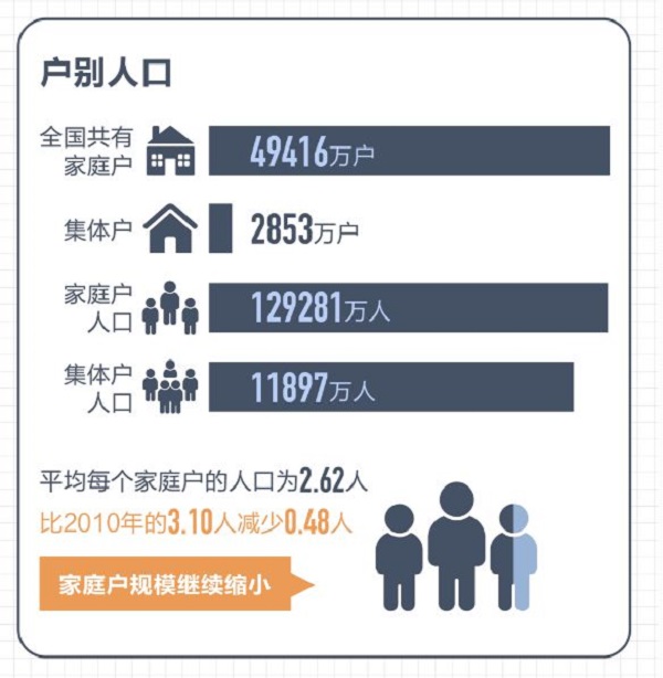 第七次全國(guó)人口普查數(shù)據(jù)結(jié)果十大看點(diǎn)