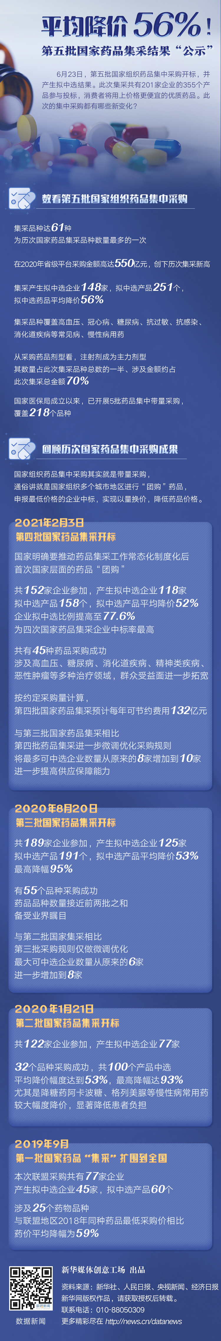 平均降價(jià)56%！第五批國(guó)家藥品集采結(jié)果“公示”