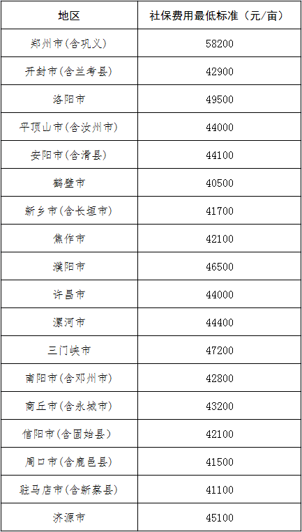 河南省2021年被征地農(nóng)民社會(huì)保障費(fèi)用最低標(biāo)準(zhǔn)公布 7月1日起執(zhí)行