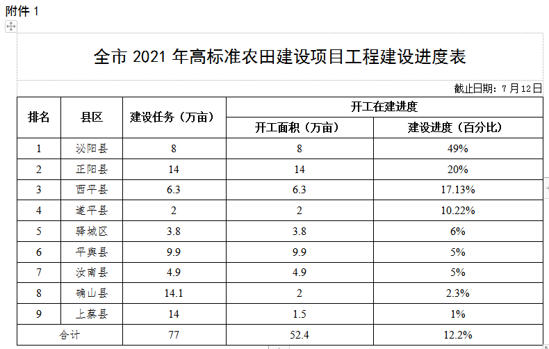 關(guān)于全市高標(biāo)準(zhǔn)農(nóng)田建設(shè)和農(nóng)田水利設(shè)施排查整改進(jìn)展情況的通報(bào)